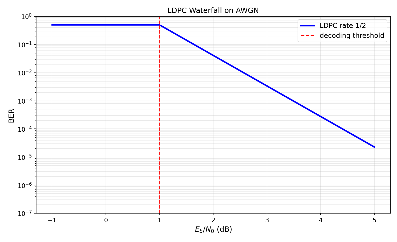 LDPC Waterfall on AWGN